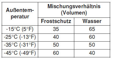Empfohlenes Motorkühlmittel