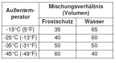 Empfohlenes Motorkühlmittel