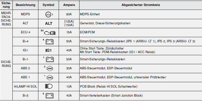 Hauptsicherungskasten im Motorraum