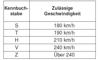 Reifenkennbuchstaben für die zulässige Höchstgeschwindigkeit