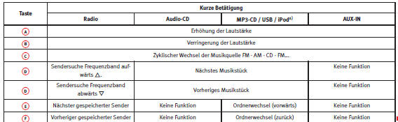 Seat Ibiza Betriebsanleitung