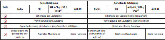 Seat Ibiza Betriebsanleitung