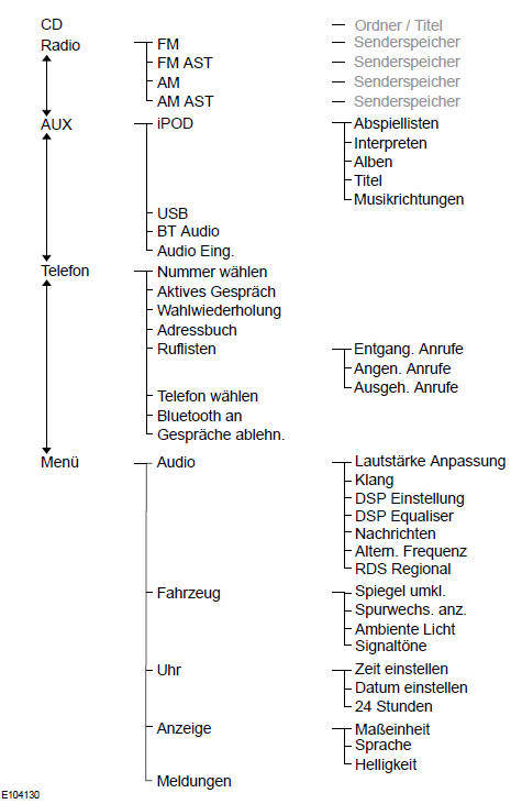 Ford Fiesta Betriebsanleitung