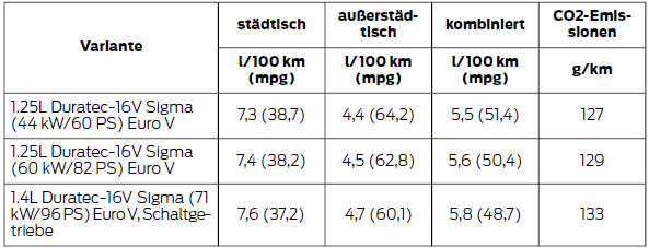 Ford Fiesta Betriebsanleitung