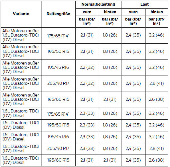 Ford Fiesta Betriebsanleitung