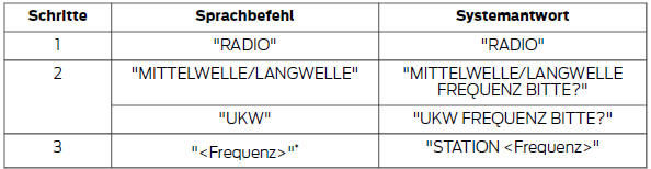 Ford Fiesta Betriebsanleitung