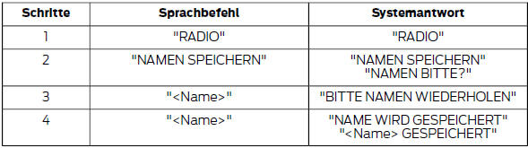 Ford Fiesta Betriebsanleitung