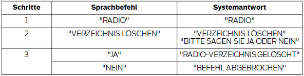 Ford Fiesta Betriebsanleitung