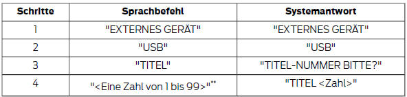 Ford Fiesta Betriebsanleitung