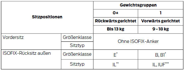 Ford Fiesta Betriebsanleitung