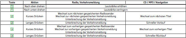 Skoda Fabia Betriebsanleitung