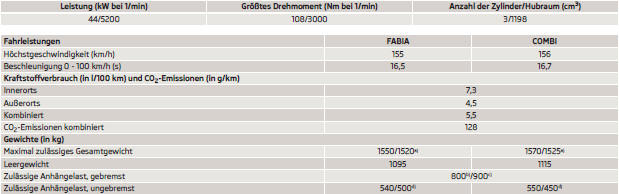 Skoda Fabia Betriebsanleitung