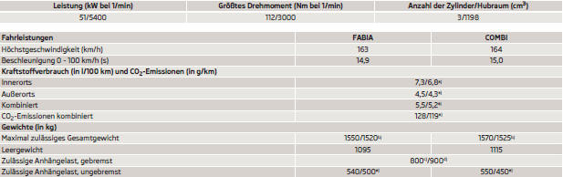 Skoda Fabia Betriebsanleitung