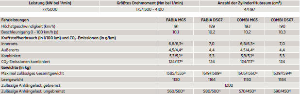 Skoda Fabia Betriebsanleitung