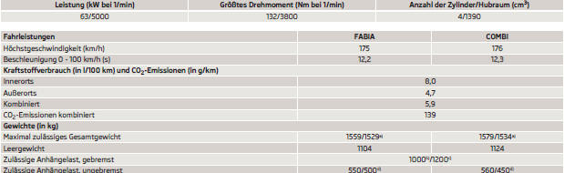 Skoda Fabia Betriebsanleitung