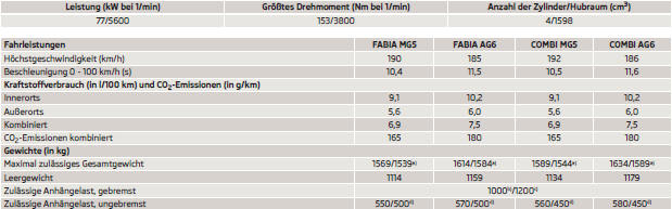 Skoda Fabia Betriebsanleitung