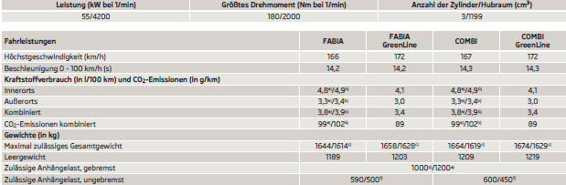 Skoda Fabia Betriebsanleitung