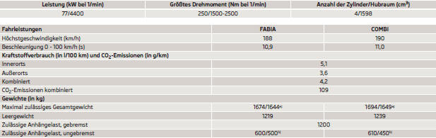 Skoda Fabia Betriebsanleitung